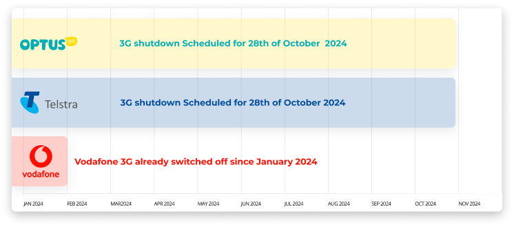 3G shutdown schedule for Optus and Telstra on October 28, 2024, with Vodafone 3G already switched off since January 2024